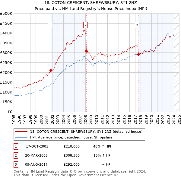 18, COTON CRESCENT, SHREWSBURY, SY1 2NZ: Price paid vs HM Land Registry's House Price Index