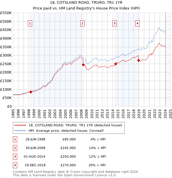 18, COTSLAND ROAD, TRURO, TR1 1YR: Price paid vs HM Land Registry's House Price Index