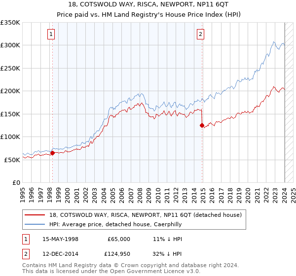 18, COTSWOLD WAY, RISCA, NEWPORT, NP11 6QT: Price paid vs HM Land Registry's House Price Index