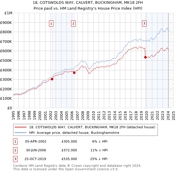 18, COTSWOLDS WAY, CALVERT, BUCKINGHAM, MK18 2FH: Price paid vs HM Land Registry's House Price Index