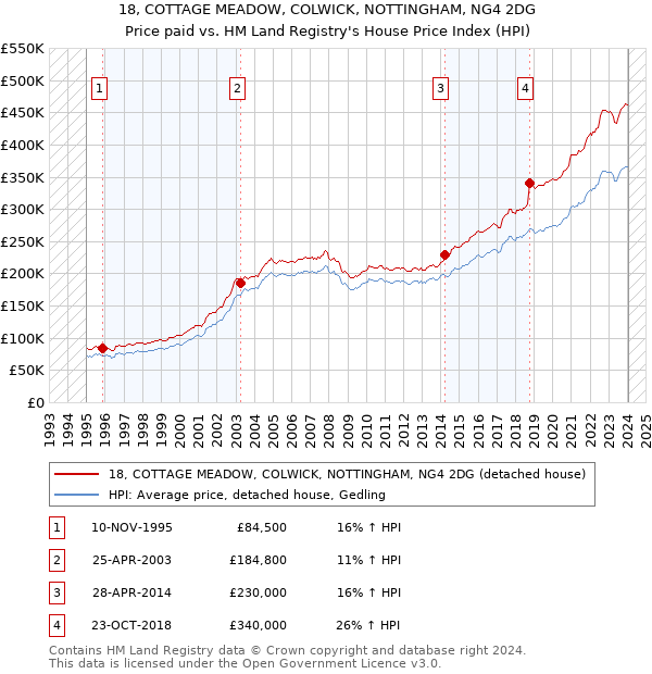 18, COTTAGE MEADOW, COLWICK, NOTTINGHAM, NG4 2DG: Price paid vs HM Land Registry's House Price Index