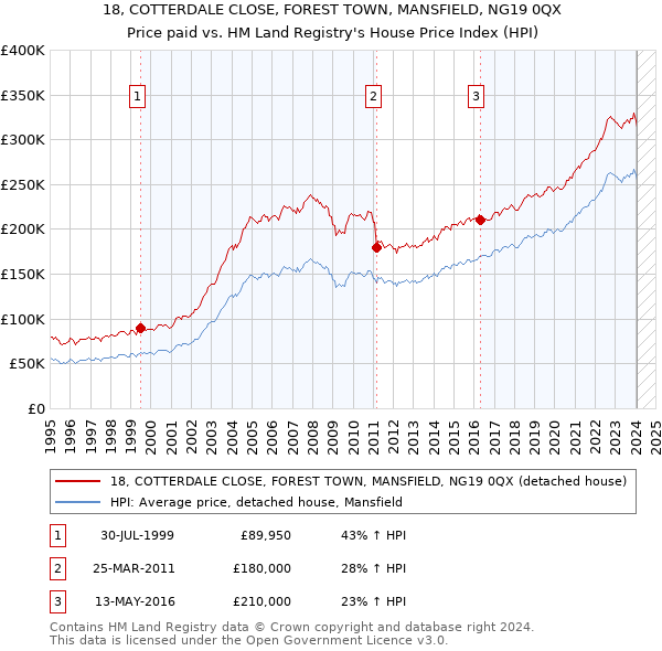 18, COTTERDALE CLOSE, FOREST TOWN, MANSFIELD, NG19 0QX: Price paid vs HM Land Registry's House Price Index