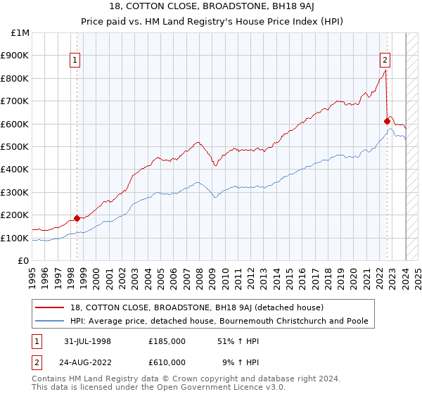 18, COTTON CLOSE, BROADSTONE, BH18 9AJ: Price paid vs HM Land Registry's House Price Index