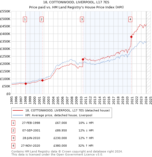 18, COTTONWOOD, LIVERPOOL, L17 7ES: Price paid vs HM Land Registry's House Price Index