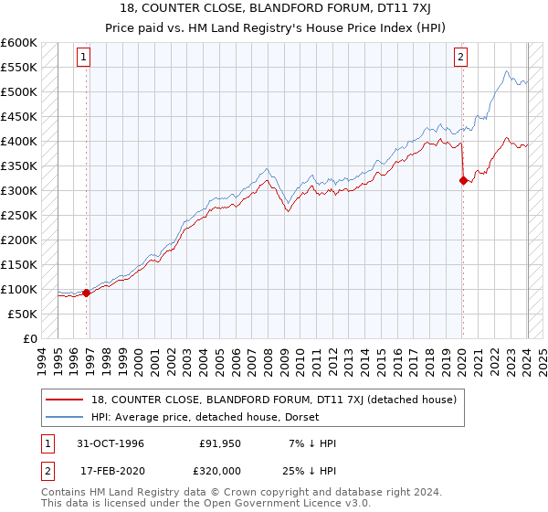 18, COUNTER CLOSE, BLANDFORD FORUM, DT11 7XJ: Price paid vs HM Land Registry's House Price Index