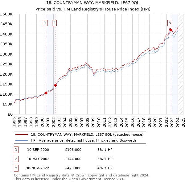 18, COUNTRYMAN WAY, MARKFIELD, LE67 9QL: Price paid vs HM Land Registry's House Price Index