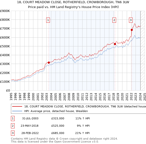 18, COURT MEADOW CLOSE, ROTHERFIELD, CROWBOROUGH, TN6 3LW: Price paid vs HM Land Registry's House Price Index