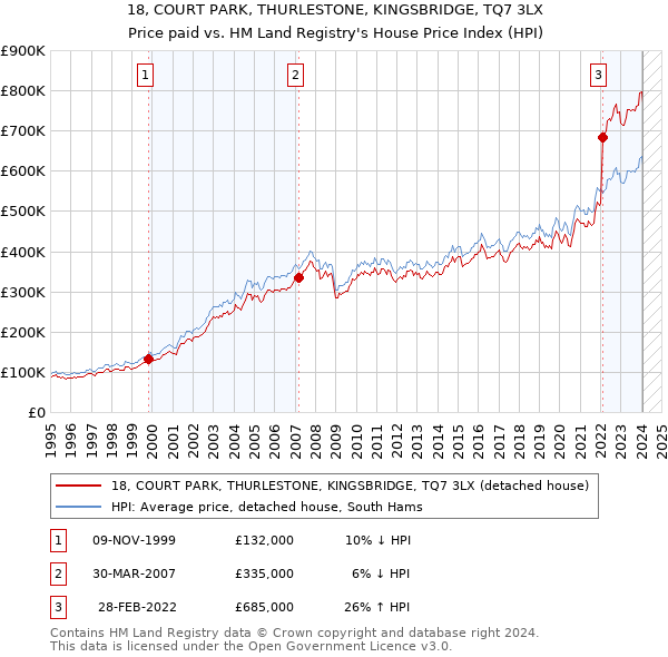 18, COURT PARK, THURLESTONE, KINGSBRIDGE, TQ7 3LX: Price paid vs HM Land Registry's House Price Index