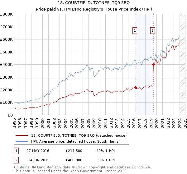 18, COURTFIELD, TOTNES, TQ9 5RQ: Price paid vs HM Land Registry's House Price Index