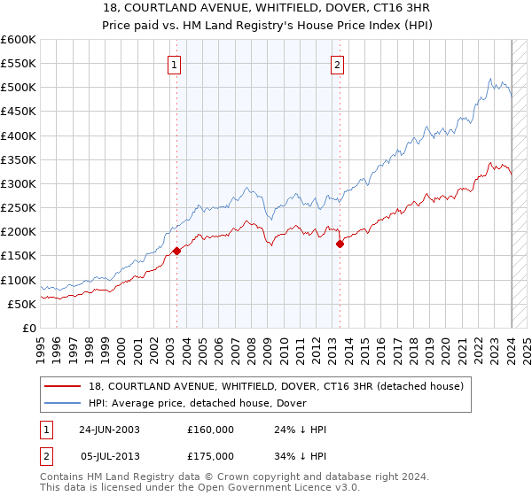 18, COURTLAND AVENUE, WHITFIELD, DOVER, CT16 3HR: Price paid vs HM Land Registry's House Price Index