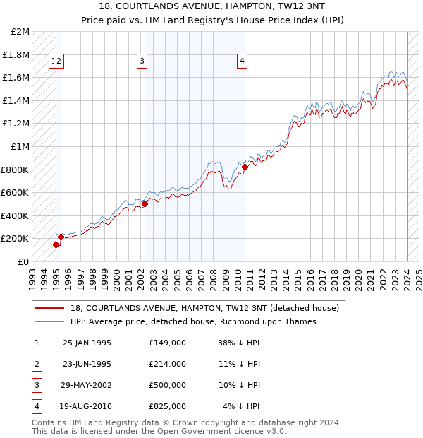 18, COURTLANDS AVENUE, HAMPTON, TW12 3NT: Price paid vs HM Land Registry's House Price Index