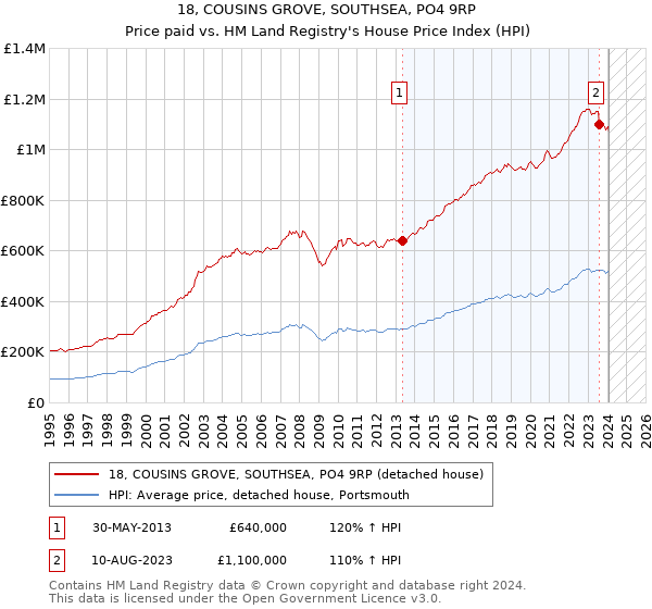 18, COUSINS GROVE, SOUTHSEA, PO4 9RP: Price paid vs HM Land Registry's House Price Index