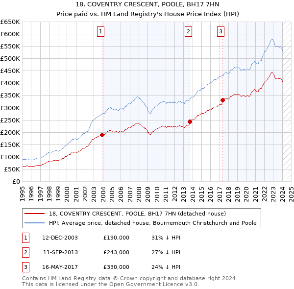 18, COVENTRY CRESCENT, POOLE, BH17 7HN: Price paid vs HM Land Registry's House Price Index