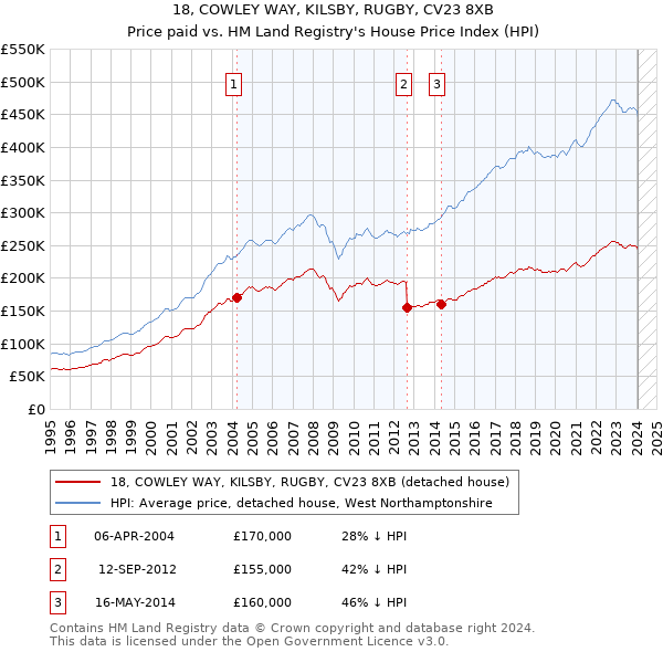 18, COWLEY WAY, KILSBY, RUGBY, CV23 8XB: Price paid vs HM Land Registry's House Price Index