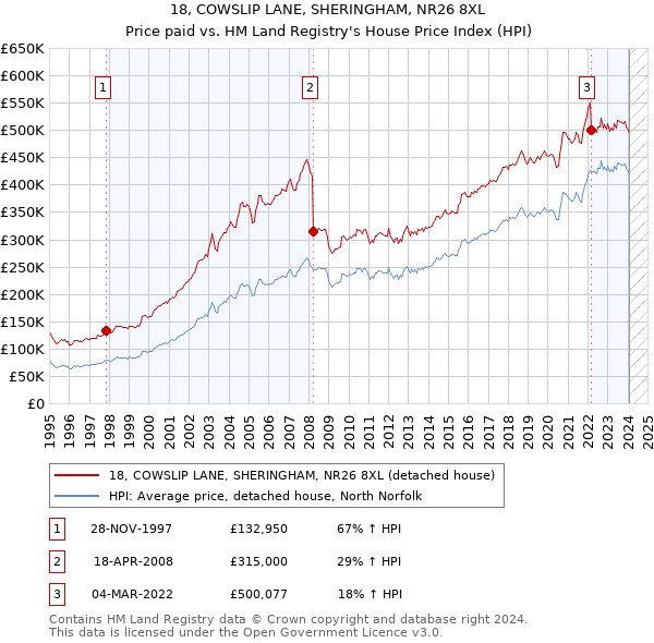 18, COWSLIP LANE, SHERINGHAM, NR26 8XL: Price paid vs HM Land Registry's House Price Index