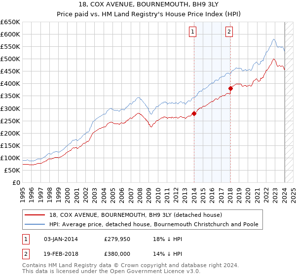 18, COX AVENUE, BOURNEMOUTH, BH9 3LY: Price paid vs HM Land Registry's House Price Index