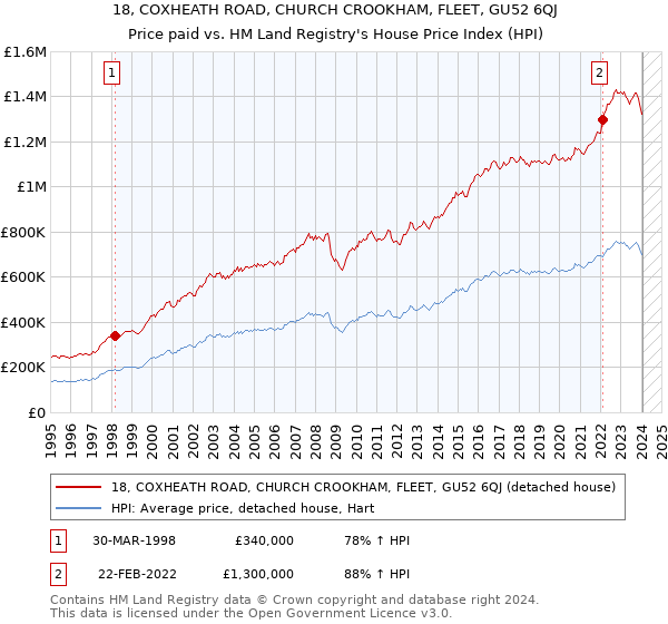 18, COXHEATH ROAD, CHURCH CROOKHAM, FLEET, GU52 6QJ: Price paid vs HM Land Registry's House Price Index