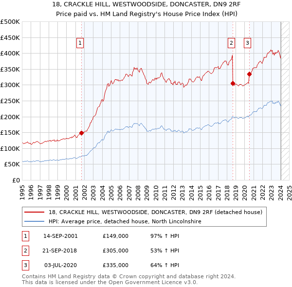 18, CRACKLE HILL, WESTWOODSIDE, DONCASTER, DN9 2RF: Price paid vs HM Land Registry's House Price Index