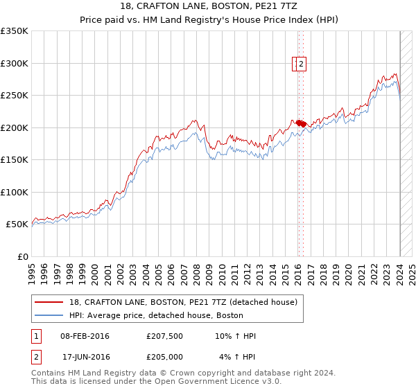 18, CRAFTON LANE, BOSTON, PE21 7TZ: Price paid vs HM Land Registry's House Price Index