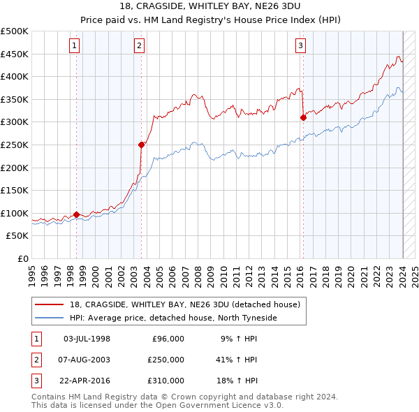 18, CRAGSIDE, WHITLEY BAY, NE26 3DU: Price paid vs HM Land Registry's House Price Index