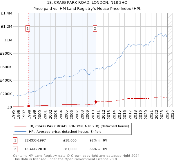 18, CRAIG PARK ROAD, LONDON, N18 2HQ: Price paid vs HM Land Registry's House Price Index
