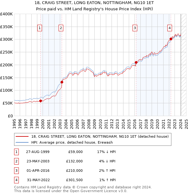 18, CRAIG STREET, LONG EATON, NOTTINGHAM, NG10 1ET: Price paid vs HM Land Registry's House Price Index