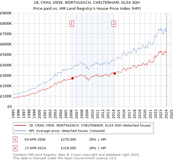 18, CRAIL VIEW, NORTHLEACH, CHELTENHAM, GL54 3QH: Price paid vs HM Land Registry's House Price Index