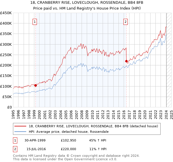 18, CRANBERRY RISE, LOVECLOUGH, ROSSENDALE, BB4 8FB: Price paid vs HM Land Registry's House Price Index