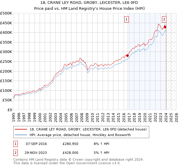 18, CRANE LEY ROAD, GROBY, LEICESTER, LE6 0FD: Price paid vs HM Land Registry's House Price Index