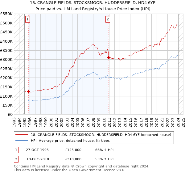18, CRANGLE FIELDS, STOCKSMOOR, HUDDERSFIELD, HD4 6YE: Price paid vs HM Land Registry's House Price Index