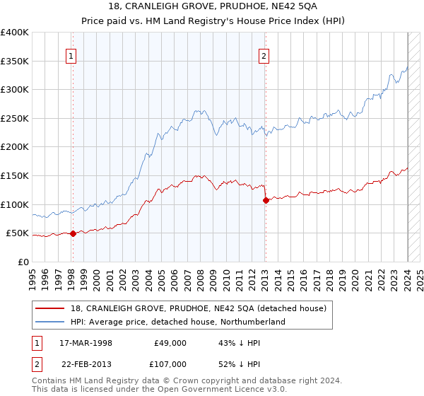 18, CRANLEIGH GROVE, PRUDHOE, NE42 5QA: Price paid vs HM Land Registry's House Price Index
