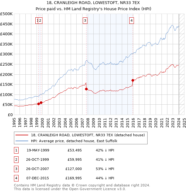18, CRANLEIGH ROAD, LOWESTOFT, NR33 7EX: Price paid vs HM Land Registry's House Price Index