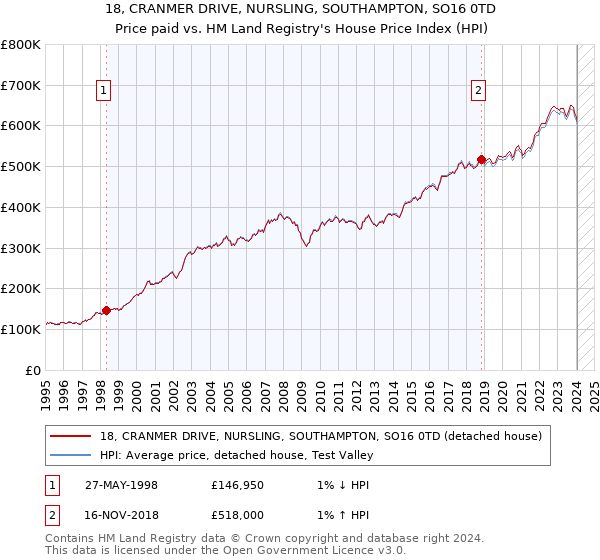 18, CRANMER DRIVE, NURSLING, SOUTHAMPTON, SO16 0TD: Price paid vs HM Land Registry's House Price Index