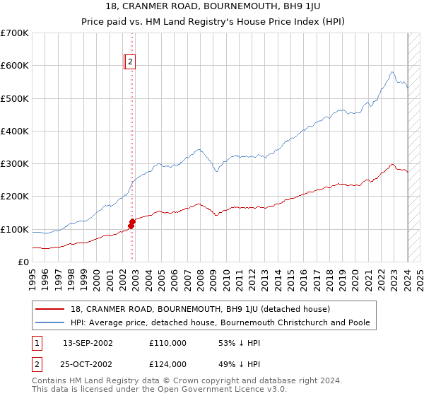 18, CRANMER ROAD, BOURNEMOUTH, BH9 1JU: Price paid vs HM Land Registry's House Price Index