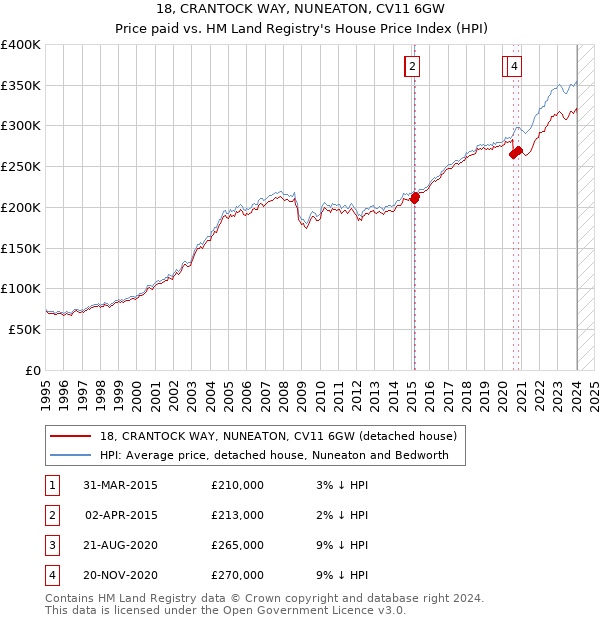 18, CRANTOCK WAY, NUNEATON, CV11 6GW: Price paid vs HM Land Registry's House Price Index