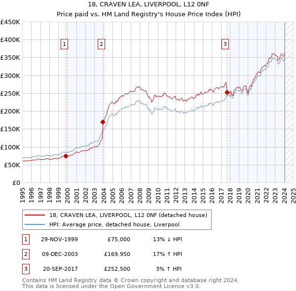 18, CRAVEN LEA, LIVERPOOL, L12 0NF: Price paid vs HM Land Registry's House Price Index