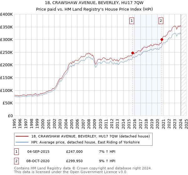 18, CRAWSHAW AVENUE, BEVERLEY, HU17 7QW: Price paid vs HM Land Registry's House Price Index