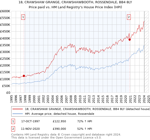 18, CRAWSHAW GRANGE, CRAWSHAWBOOTH, ROSSENDALE, BB4 8LY: Price paid vs HM Land Registry's House Price Index