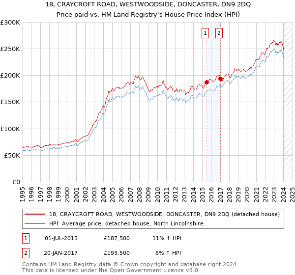 18, CRAYCROFT ROAD, WESTWOODSIDE, DONCASTER, DN9 2DQ: Price paid vs HM Land Registry's House Price Index