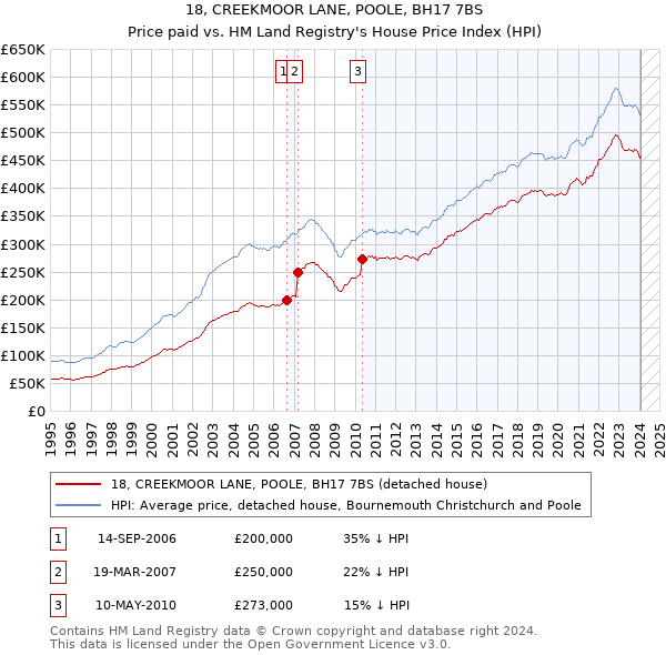 18, CREEKMOOR LANE, POOLE, BH17 7BS: Price paid vs HM Land Registry's House Price Index