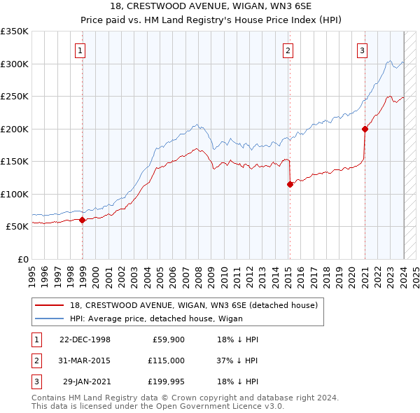 18, CRESTWOOD AVENUE, WIGAN, WN3 6SE: Price paid vs HM Land Registry's House Price Index
