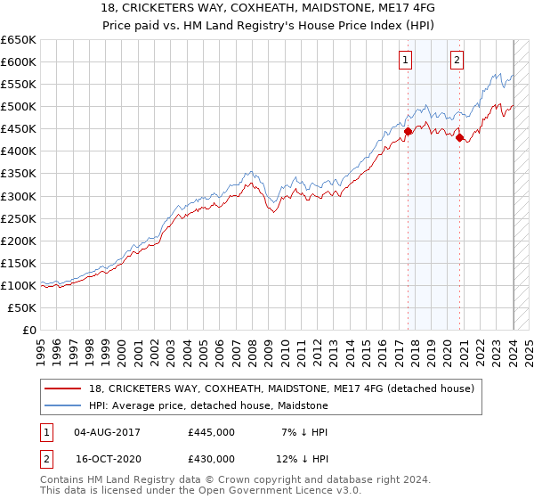 18, CRICKETERS WAY, COXHEATH, MAIDSTONE, ME17 4FG: Price paid vs HM Land Registry's House Price Index