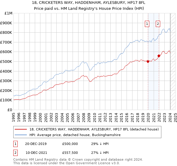 18, CRICKETERS WAY, HADDENHAM, AYLESBURY, HP17 8FL: Price paid vs HM Land Registry's House Price Index