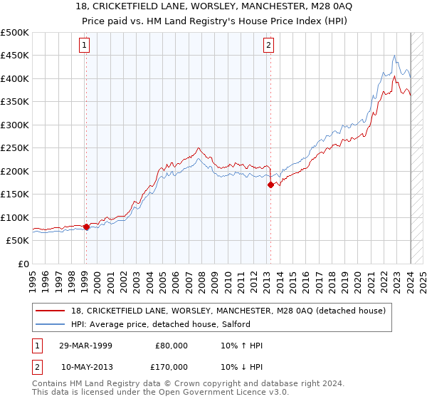 18, CRICKETFIELD LANE, WORSLEY, MANCHESTER, M28 0AQ: Price paid vs HM Land Registry's House Price Index