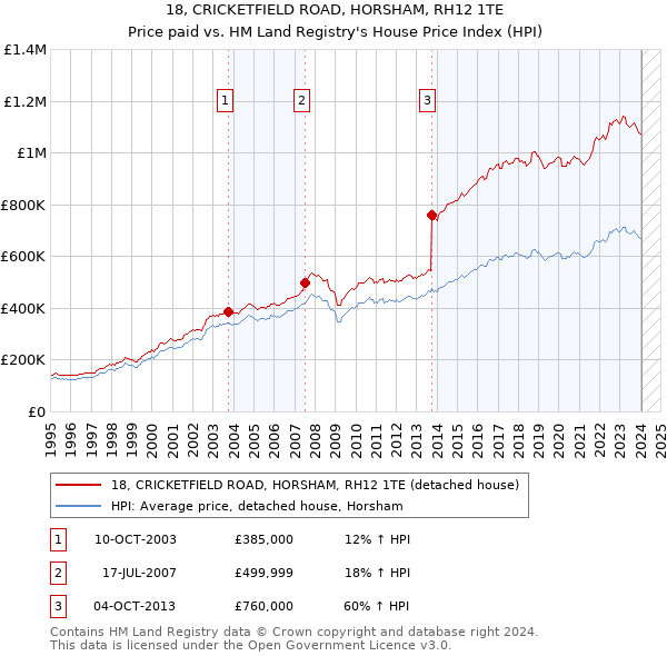 18, CRICKETFIELD ROAD, HORSHAM, RH12 1TE: Price paid vs HM Land Registry's House Price Index