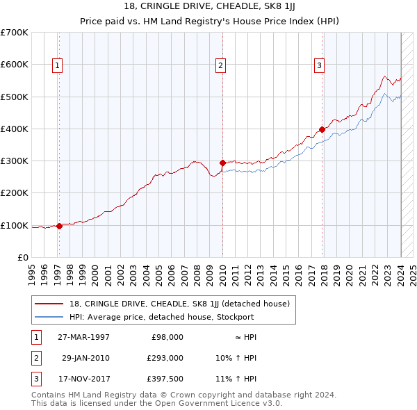 18, CRINGLE DRIVE, CHEADLE, SK8 1JJ: Price paid vs HM Land Registry's House Price Index