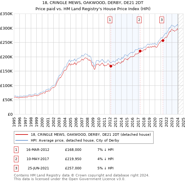 18, CRINGLE MEWS, OAKWOOD, DERBY, DE21 2DT: Price paid vs HM Land Registry's House Price Index