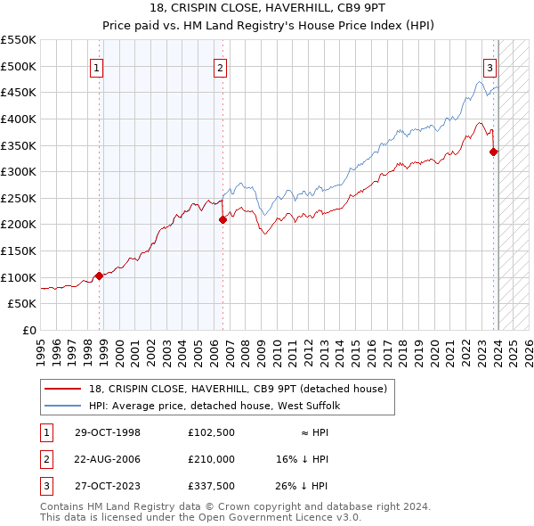 18, CRISPIN CLOSE, HAVERHILL, CB9 9PT: Price paid vs HM Land Registry's House Price Index