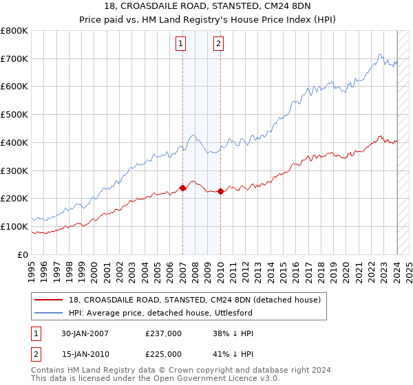 18, CROASDAILE ROAD, STANSTED, CM24 8DN: Price paid vs HM Land Registry's House Price Index