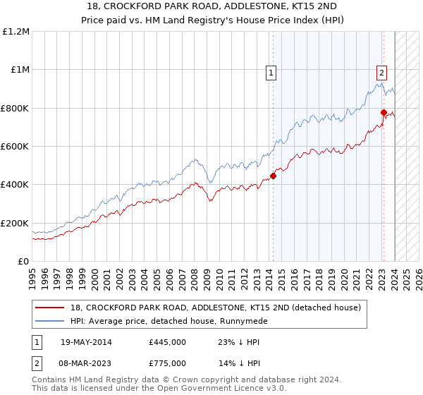 18, CROCKFORD PARK ROAD, ADDLESTONE, KT15 2ND: Price paid vs HM Land Registry's House Price Index